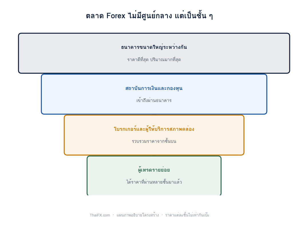 แผนภาพแสดงโครงสร้างตลาด Forex ที่เป็นชั้น ๆ จากธนาคารใหญ่ลงมาถึงรายย่อย