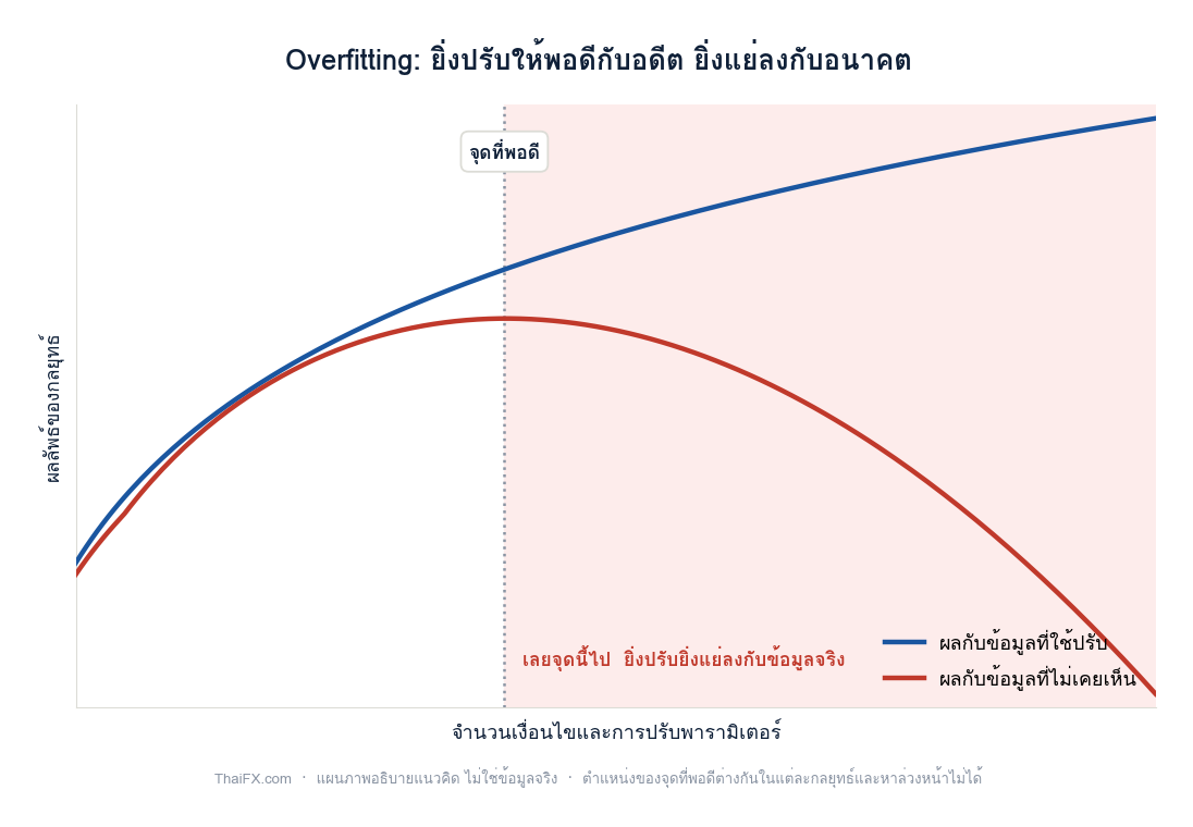 กราฟแสดงว่าเมื่อเพิ่มเงื่อนไขและปรับพารามิเตอร์มากขึ้น ผลกับข้อมูลที่ใช้ปรับดีขึ้นเรื่อย ๆ แต่ผลกับข้อมูลใหม่แย่ลง
