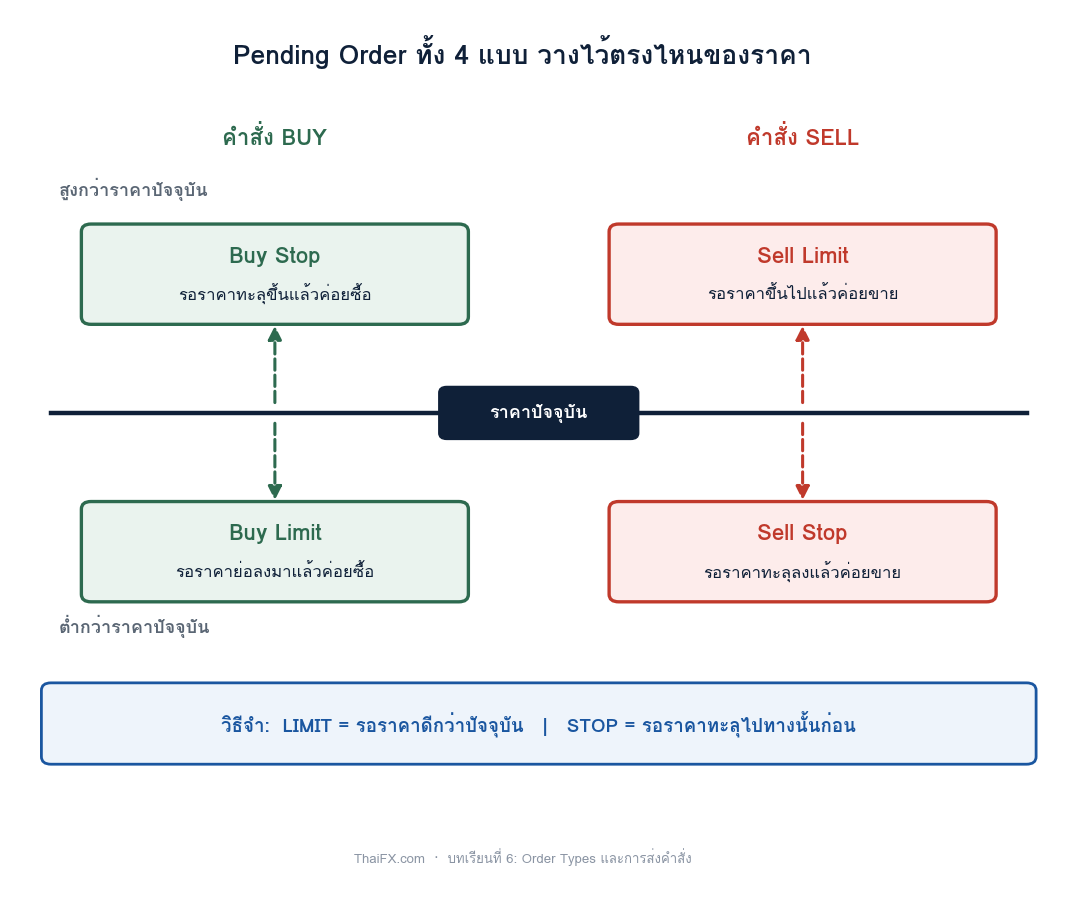 แผนภาพแสดงตำแหน่งของ Pending Order ทั้ง 4 แบบเทียบกับราคาปัจจุบัน