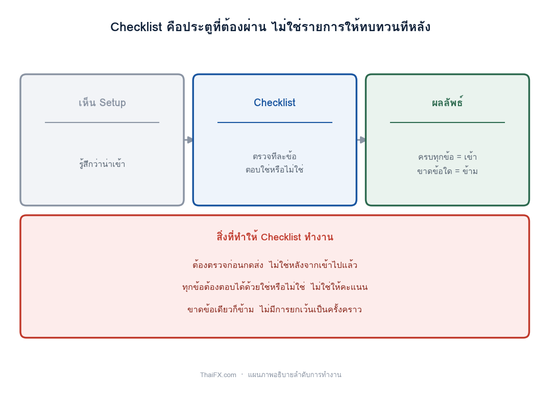 แผนภาพแสดงว่า Checklist อยู่ระหว่างการเห็น Setup กับการตัดสินใจเข้า และสามเงื่อนไขที่ทำให้มันทำงาน