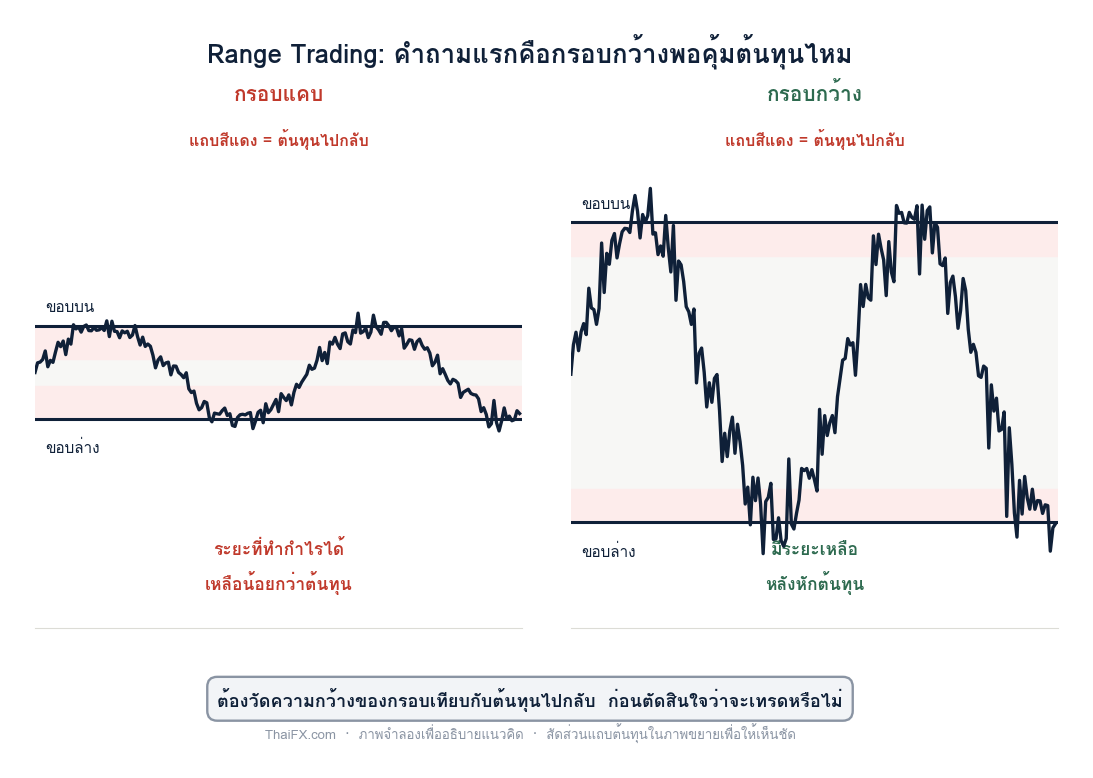 แผนภาพเปรียบเทียบกรอบแคบที่ระยะทำกำไรเหลือน้อยกว่าต้นทุน กับกรอบกว้างที่มีระยะเหลือหลังหักต้นทุน