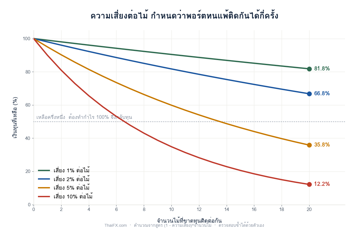 กราฟแสดงเงินทุนที่เหลือเมื่อขาดทุนติดต่อกัน ที่ระดับความเสี่ยงต่อไม้ 1% 2% 5% และ 10%