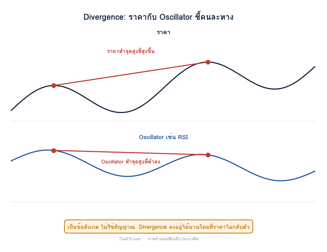 กราฟแสดง Divergence ที่ราคาทำจุดสูงที่สูงขึ้น ในขณะที่ Oscillator ทำจุดสูงที่ต่ำลง
