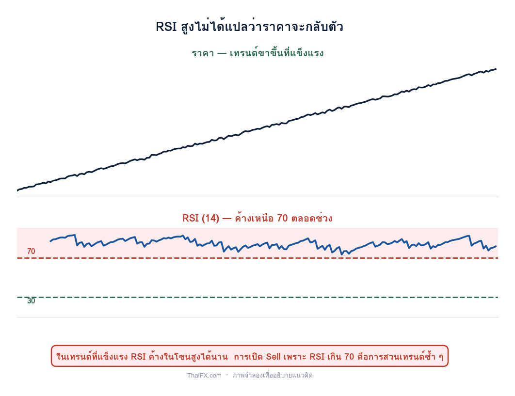 กราฟแสดงว่าในเทรนด์ขาขึ้นที่แข็งแรง RSI ค้างอยู่เหนือ 70 ตลอดช่วงโดยที่ราคายังขึ้นต่อ