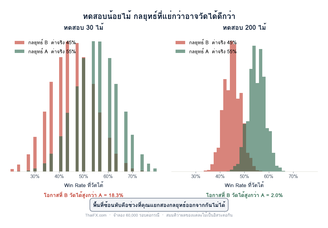 กราฟเปรียบเทียบการกระจายของ Win Rate ที่วัดได้จากกลยุทธ์สองตัวที่มีค่าจริงต่างกัน ที่ 30 ไม้และ 200 ไม้