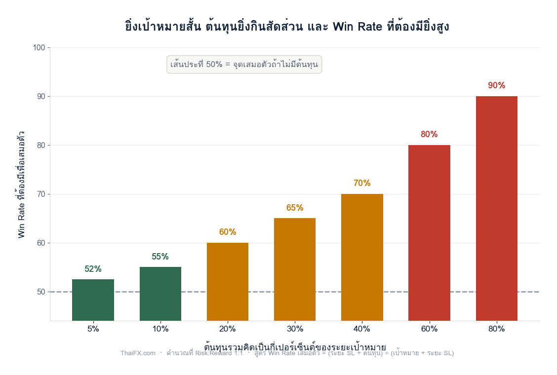กราฟแท่งแสดงว่ายิ่งต้นทุนคิดเป็นสัดส่วนของเป้าหมายมากขึ้น Win Rate ที่ต้องมีเพื่อเสมอตัวก็ยิ่งสูงขึ้น