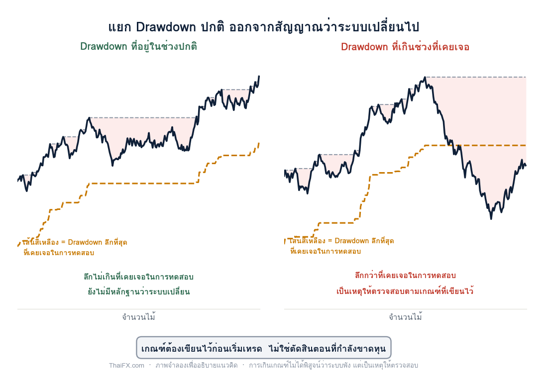 แผนภาพเปรียบเทียบ Drawdown ที่อยู่ในช่วงปกติ กับ Drawdown ที่เกินช่วงที่เคยเจอในการทดสอบ