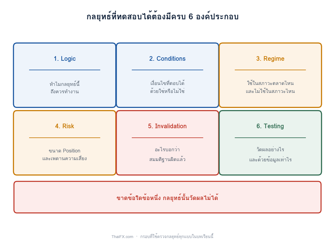 แผนภาพแสดงองค์ประกอบ 6 อย่างของกลยุทธ์ที่ทดสอบได้ ได้แก่ Logic Conditions Regime Risk Invalidation และ Testing
