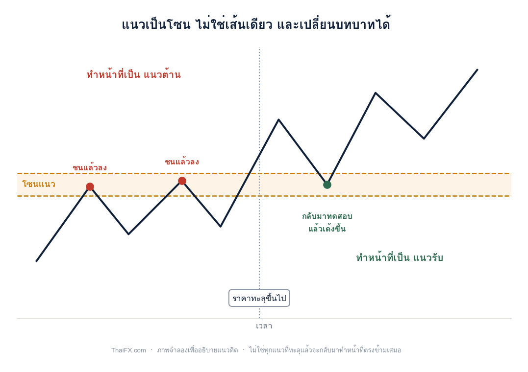 แผนภาพแสดงว่าแนวรับแนวต้านเป็นโซน ไม่ใช่เส้นเดียว และเปลี่ยนบทบาทได้เมื่อราคาทะลุ