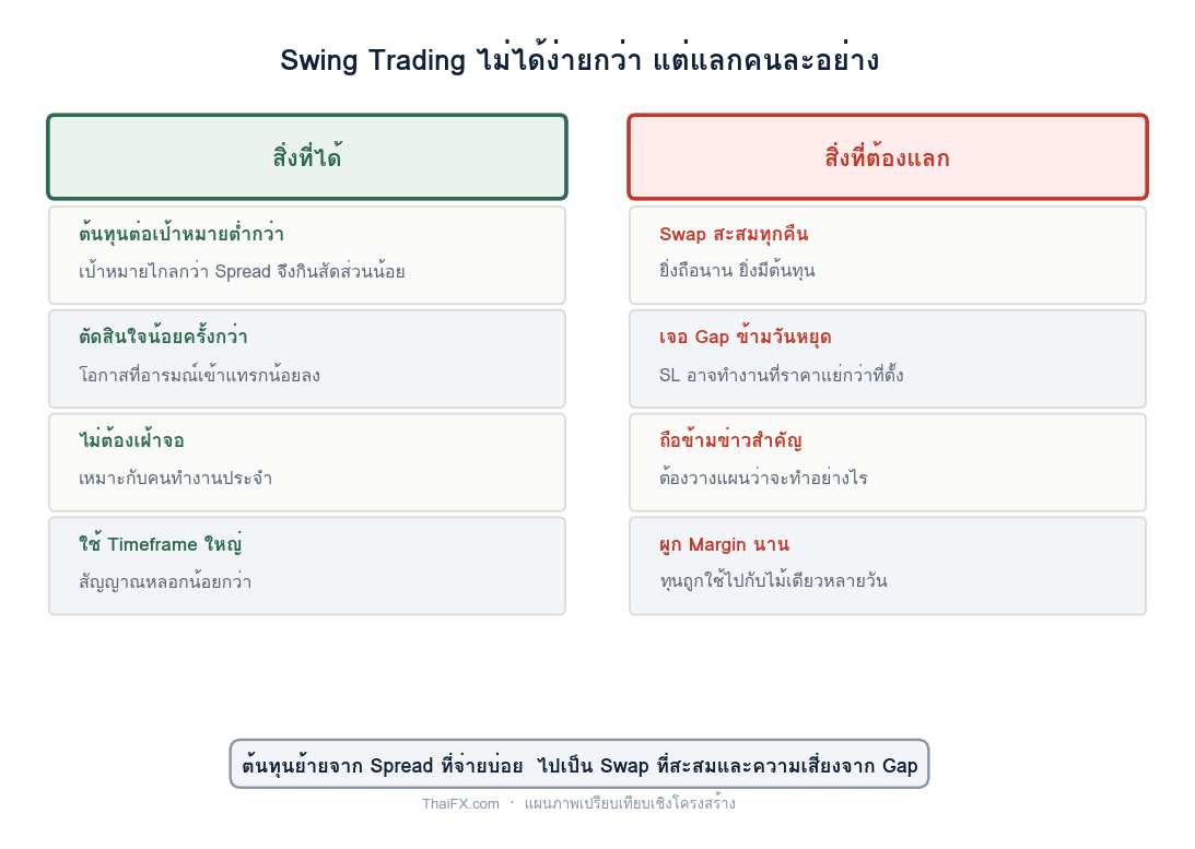แผนภาพเปรียบเทียบสิ่งที่ได้และสิ่งที่ต้องแลกจากการเทรดแบบ Swing Trading