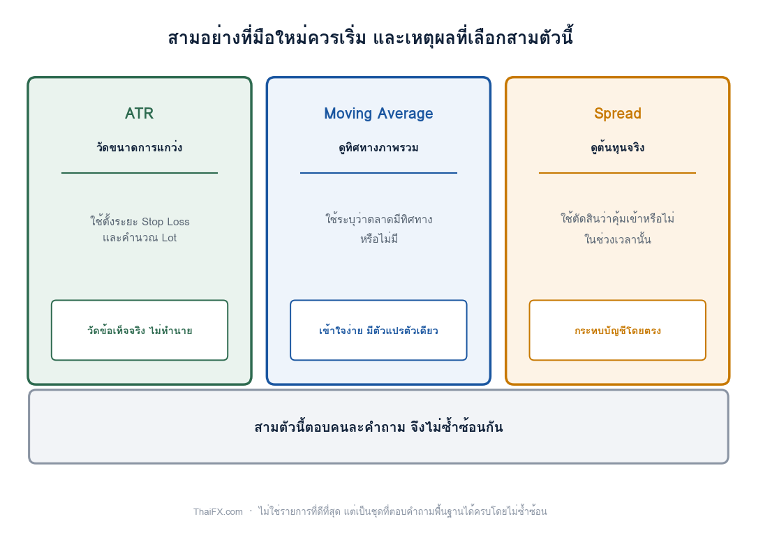 แผนภาพแสดงสามเครื่องมือที่มือใหม่ควรเริ่ม ได้แก่ ATR, Moving Average และ Spread พร้อมเหตุผลที่เลือก