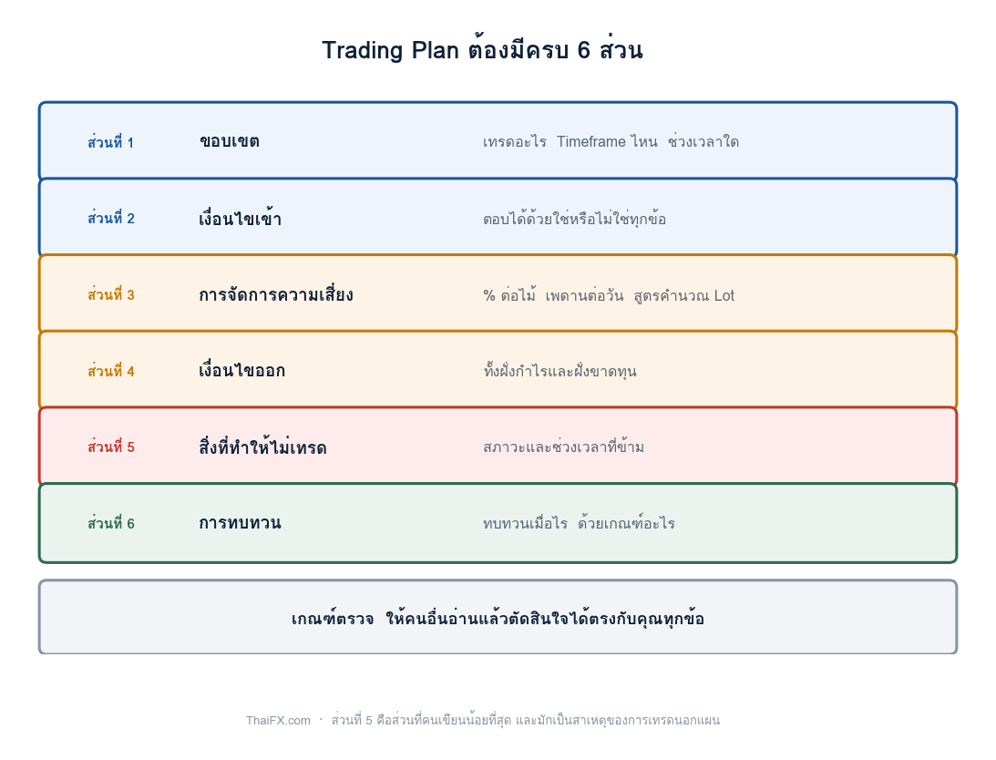 แผนภาพแสดงโครงสร้างของ Trading Plan ทั้ง 6 ส่วน