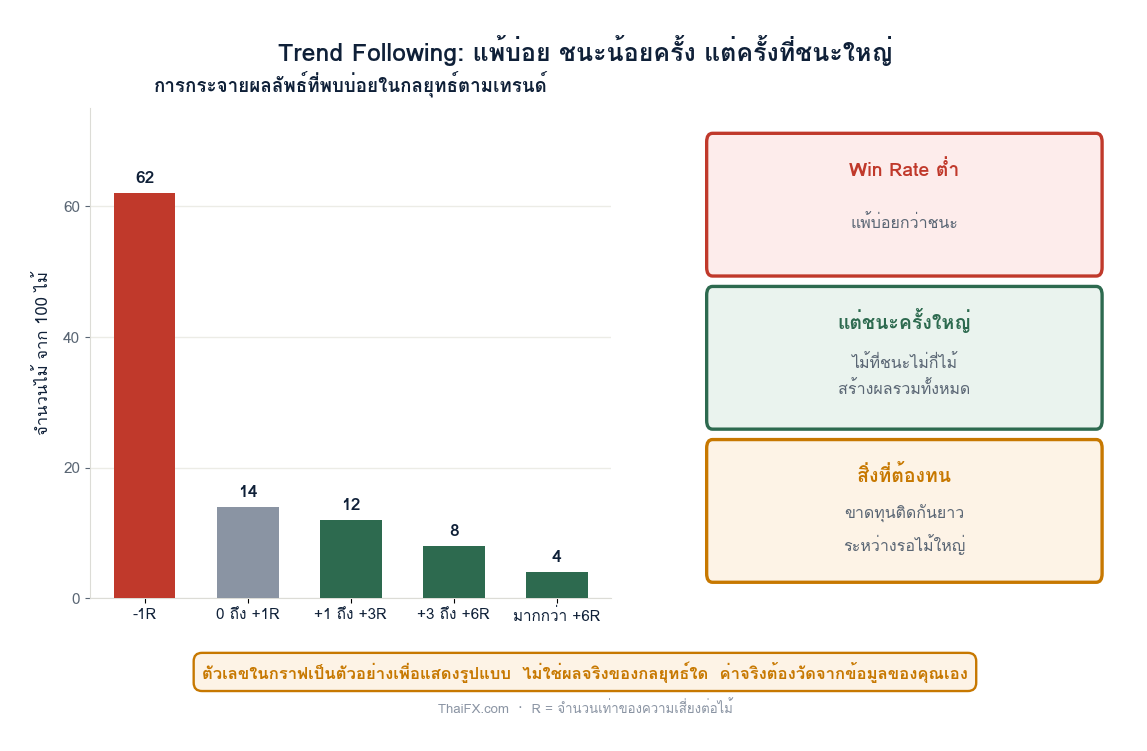 กราฟแท่งแสดงการกระจายผลลัพธ์ของกลยุทธ์ตามเทรนด์ ที่มีไม้ขาดทุนจำนวนมากและไม้กำไรใหญ่จำนวนน้อย