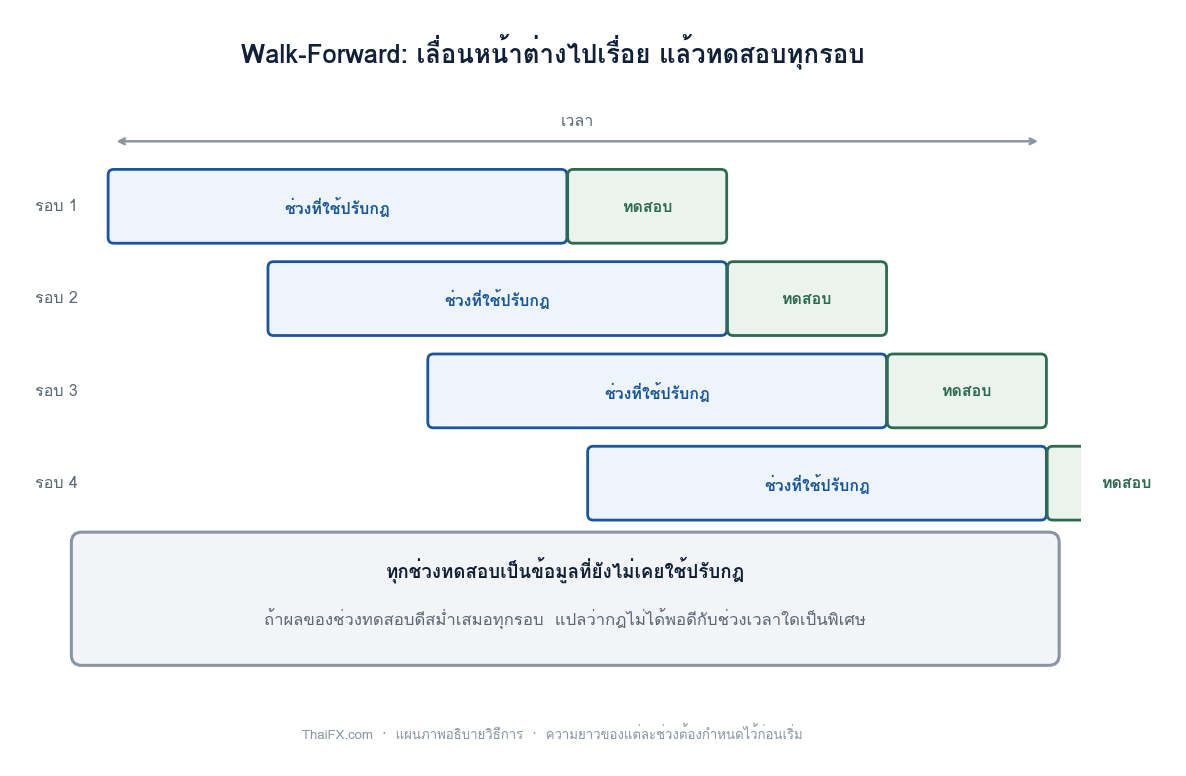 แผนภาพแสดงการเลื่อนหน้าต่างของ Walk-Forward Analysis ทีละรอบ โดยแต่ละรอบมีช่วงปรับกฎและช่วงทดสอบ