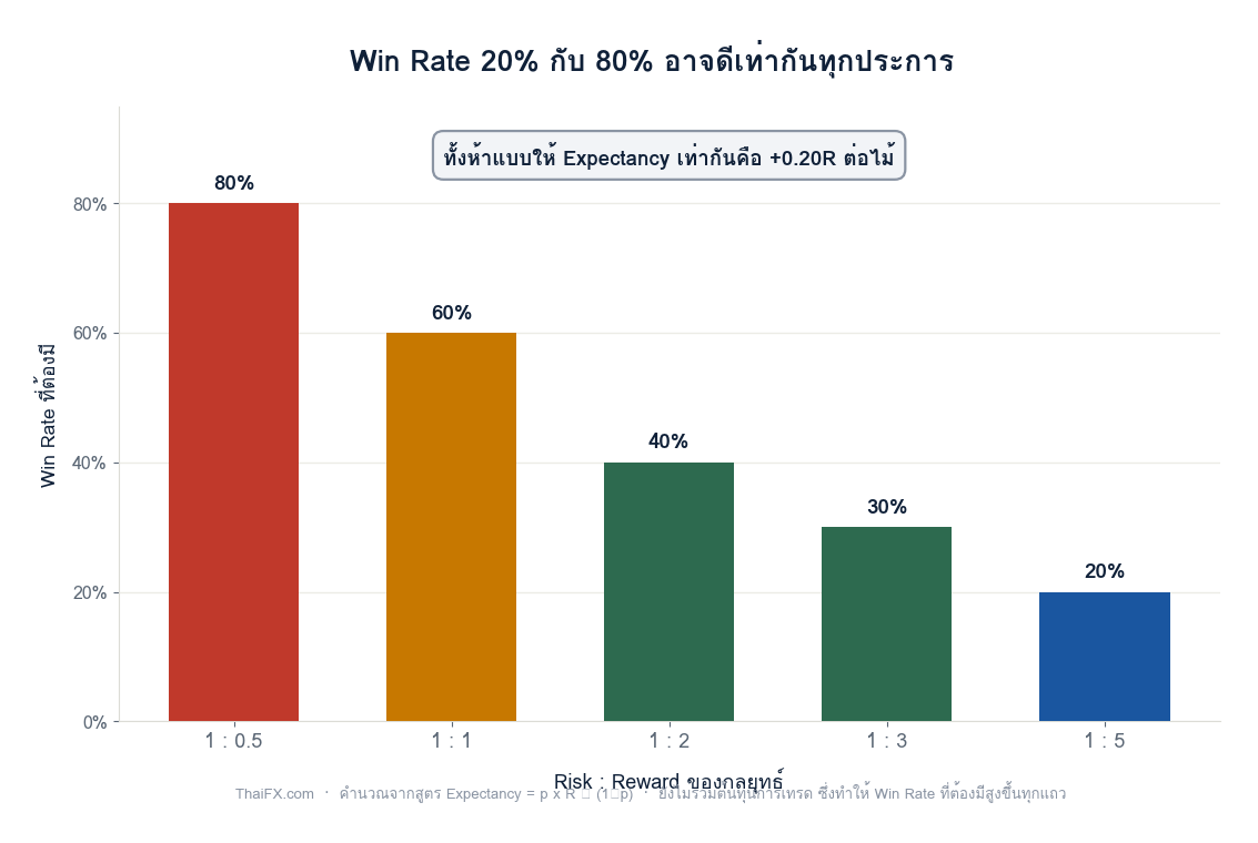 กราฟแท่งแสดงว่า Risk Reward ที่ต่างกันต้องการ Win Rate ต่างกัน แต่ให้ Expectancy เท่ากัน