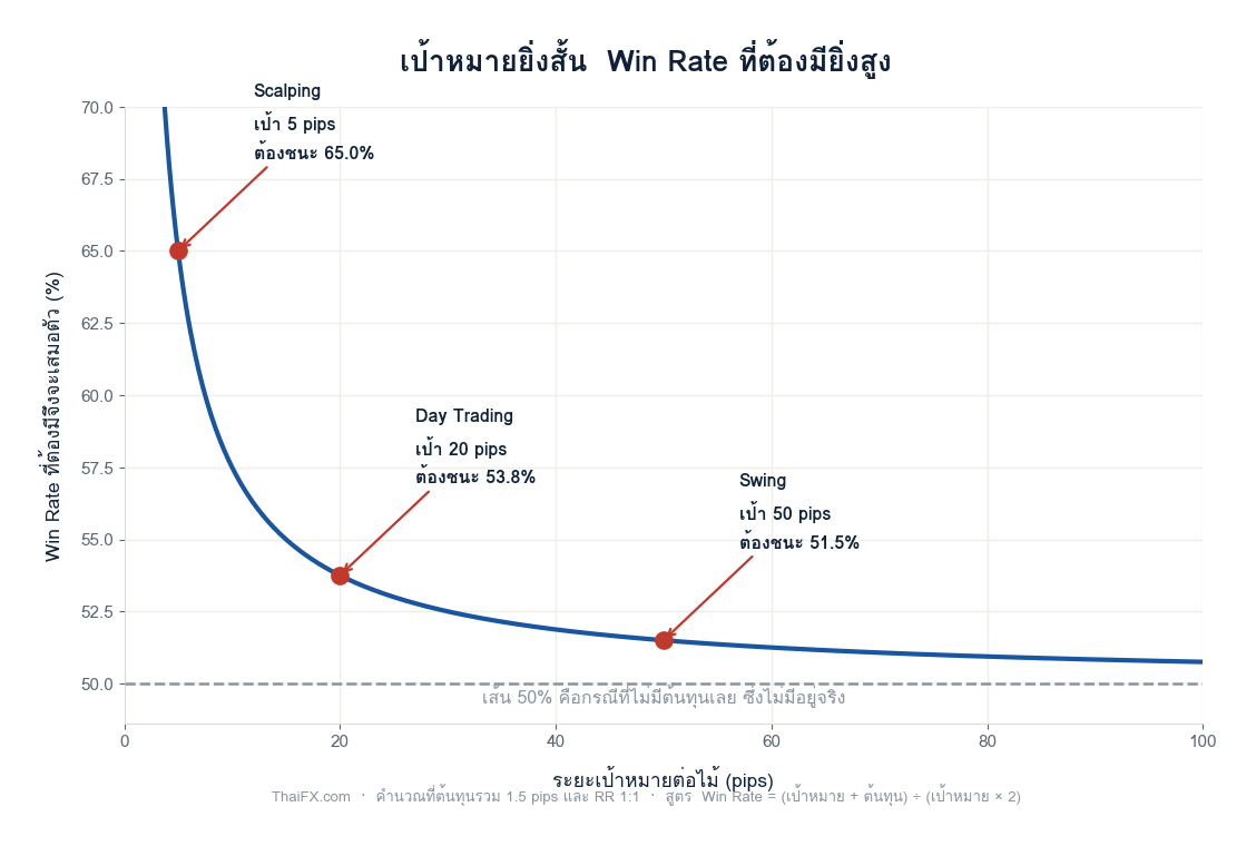 กราฟแสดงว่าเมื่อระยะเป้าหมายสั้นลง Win Rate ที่ต้องมีจึงจะเสมอตัวเพิ่มขึ้นอย่างรวดเร็ว