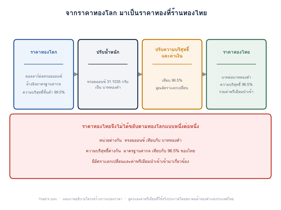 แผนภาพแสดงขั้นตอนการแปลงจากราคาทองโลกเป็นราคาทองที่ร้านทองไทย