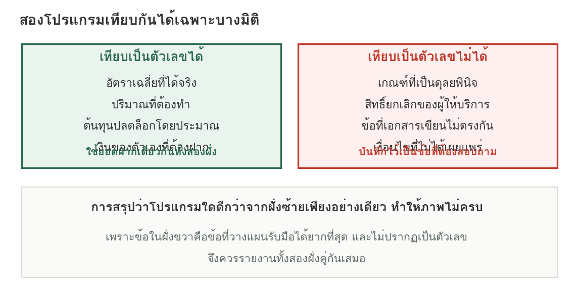 แผนภาพแบ่งมิติการเปรียบเทียบเป็นสองฝั่ง ฝั่งซ้ายคือสิ่งที่เทียบเป็นตัวเลขได้ เช่น อัตราเฉลี่ยที่ได้จริงและต้นทุนปลดล็อก ฝั่งขวาคือสิ่งที่เทียบเป็นตัวเลขไม่ได้ เช่น เกณฑ์ดุลยพินิจและข้อที่เอกสารเขียนไม่ตรงกัน
