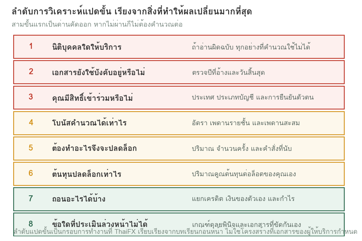 แผนภาพแสดงลำดับการวิเคราะห์โบนัสแปดขั้น เริ่มจากตรวจนิติบุคคล สถานะเอกสาร และสิทธิ์เข้าร่วมซึ่งเป็นด่านคัดออก ตามด้วยการคำนวณยอดโบนัส เงื่อนไขปลดล็อก ต้นทุน สิ่งที่ถอนได้ และข้อที่ประเมินล่วงหน้าไม่ได้