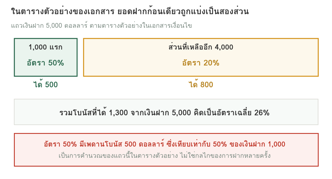 แผนภาพแสดงว่าเงินฝาก 5000 ดอลลาร์ถูกแบ่งเป็นสองชั้น คือ 1000 แรกใช้อัตรา 50 เปอร์เซ็นต์ได้โบนัส 500 และส่วนที่เหลือ 4000 ใช้อัตรา 20 เปอร์เซ็นต์ได้โบนัส 800 รวมเป็น 1300 คิดเป็นอัตราเฉลี่ย 26 เปอร์เซ็นต์