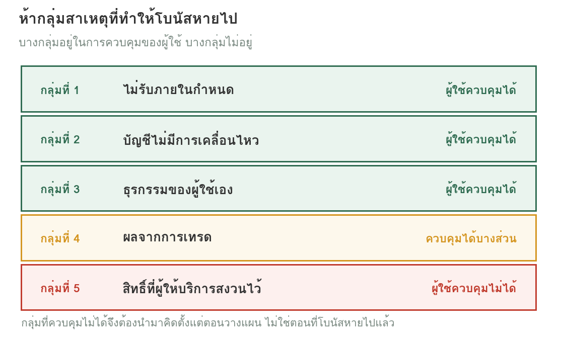 แผนภาพห้ากลุ่มสาเหตุที่ทำให้โบนัสหายไป ได้แก่ ไม่รับภายในกำหนด บัญชีไม่มีการเคลื่อนไหว ธุรกรรมของผู้ใช้เอง ผลจากการเทรด และสิทธิ์ของผู้ให้บริการ พร้อมระบุว่ากลุ่มใดที่ผู้ใช้ควบคุมได้