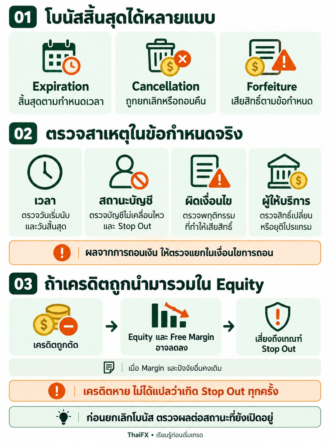 อินโฟกราฟิกแยกการหมดอายุ การยกเลิก และการเสียสิทธิ์โบนัส พร้อมผลของการตัดเครดิตต่อมาร์จิน โดย ThaiFX