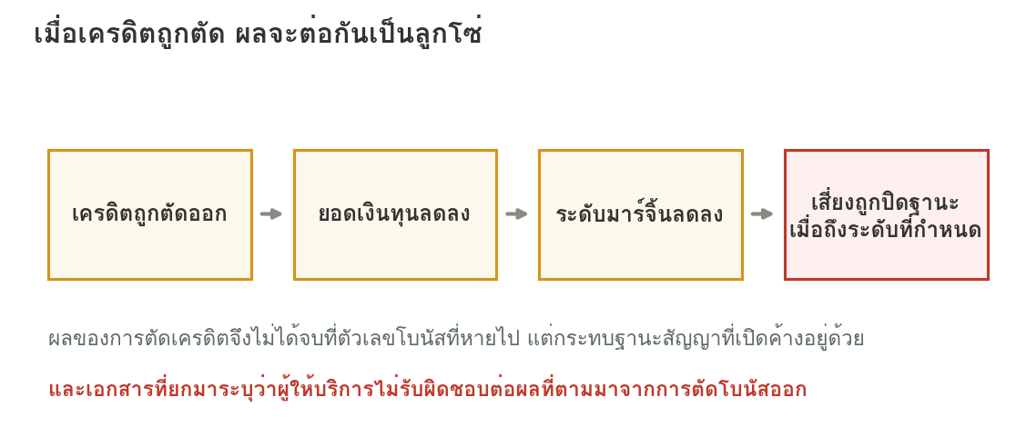 แผนภาพลูกโซ่สี่ขั้น เริ่มจากเครดิตถูกตัด ทำให้ยอดเงินทุนลดลง ระดับมาร์จิ้นลดลง และเสี่ยงถูกปิดฐานะเมื่อถึงระดับที่กำหนด