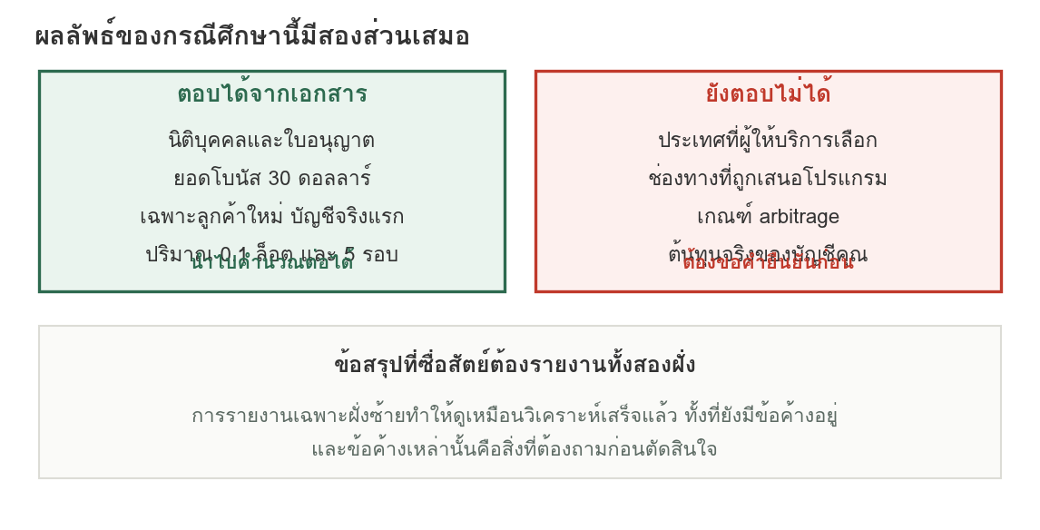 แผนภาพแบ่งผลลัพธ์ของกรณีศึกษาเป็นสองฝั่ง ฝั่งซ้ายคือสิ่งที่ตอบได้จากเอกสาร เช่น นิติบุคคล ยอดโบนัส เงื่อนไขลูกค้าใหม่ และเงื่อนไขปริมาณ ฝั่งขวาคือสิ่งที่ยังตอบไม่ได้ เช่น ประเทศที่เข้าเงื่อนไข ช่องทางที่ถูกเสนอโปรแกรม และเกณฑ์ arbitrage