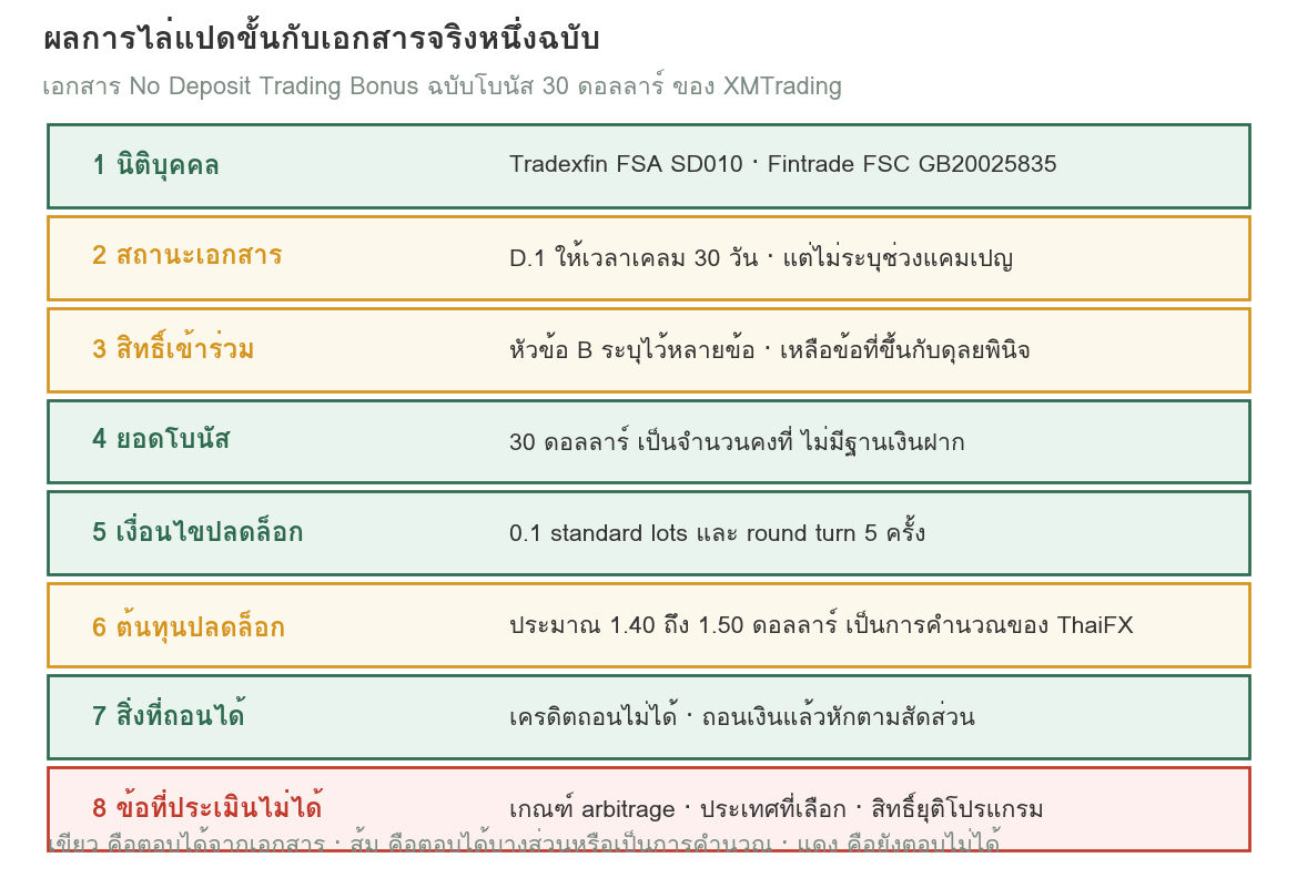 ตารางสรุปผลการไล่แปดขั้นกับเอกสาร No Deposit Trading Bonus ฉบับโบนัส 30 ดอลลาร์ ของ XMTrading แสดงว่าขั้นใดตอบได้จากเอกสาร ขั้นใดตอบได้บางส่วนหรือเป็นการคำนวณ และขั้นใดยังตอบไม่ได้