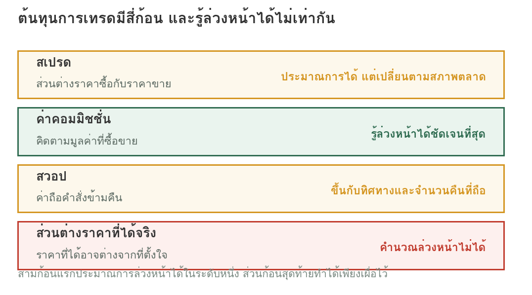 แผนภาพต้นทุนการเทรดสี่ก้อน ได้แก่ สเปรด ค่าคอมมิชชั่น สวอป และส่วนต่างราคาที่ได้จริง พร้อมระบุว่าก้อนใดประมาณการล่วงหน้าได้และก้อนใดคำนวณล่วงหน้าไม่ได้