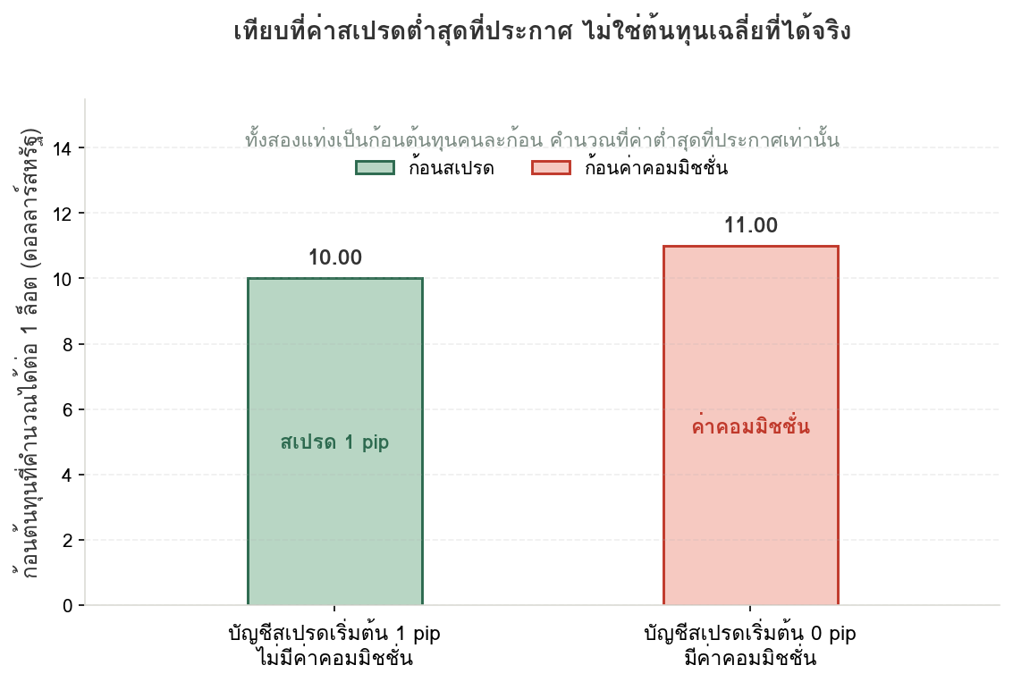 แผนภูมิแท่งเปรียบเทียบก้อนต้นทุนที่ค่าสเปรดต่ำสุดที่ประกาศ โดยบัญชีสเปรดเริ่มต้น 1 pip มีก้อนสเปรด 10 ดอลลาร์ ส่วนบัญชีสเปรดเริ่มต้น 0 pip มีก้อนค่าคอมมิชชั่น 11 ดอลลาร์