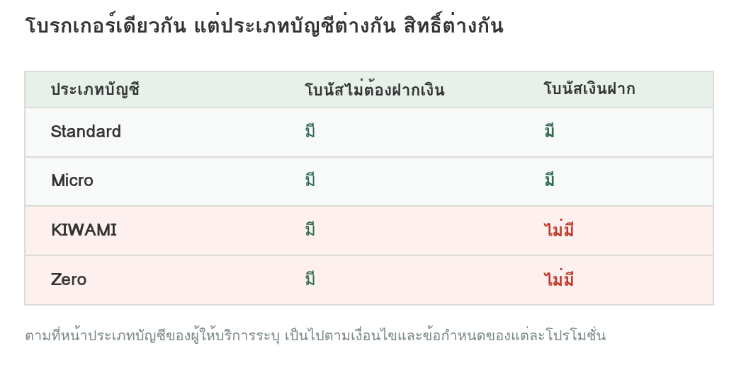 ตารางภาพแสดงว่าบัญชี Standard และ Micro มีทั้งโบนัสไม่ต้องฝากเงินและโบนัสเงินฝาก ส่วนบัญชี KIWAMI และ Zero มีโบนัสไม่ต้องฝากเงินแต่ไม่มีโบนัสเงินฝาก