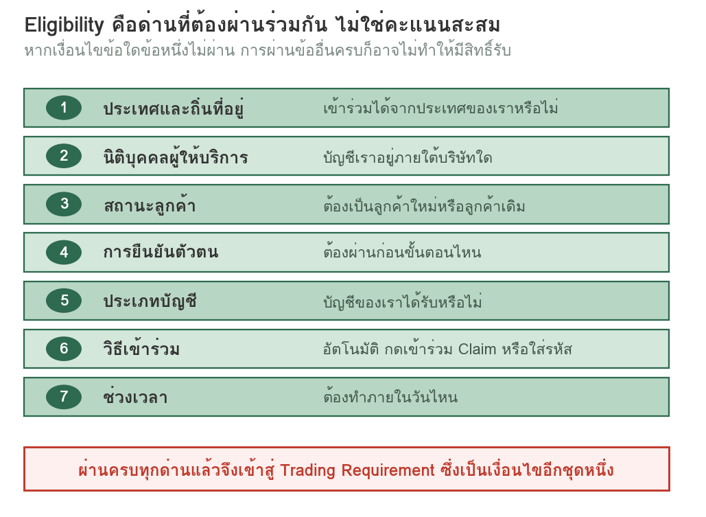 แผนภาพแสดงด่าน Eligibility เจ็ดด่านเรียงกัน ได้แก่ ประเทศและถิ่นที่อยู่ นิติบุคคลผู้ให้บริการ สถานะลูกค้า การยืนยันตัวตน ประเภทบัญชี วิธีเข้าร่วม และช่วงเวลา โดยต้องผ่านครบทุกด่านก่อนจึงเข้าสู่ Trading Requirement