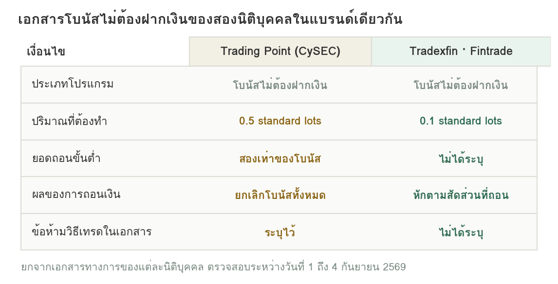 ตารางเปรียบเทียบข้อความในเอกสารโบนัสไม่ฝากเงินของ XM ฉบับ Trading Point กับ XMTrading ฉบับ Tradexfin และ Fintrade แสดงว่าปริมาณที่ต้องทำ ยอดถอนขั้นต่ำ ผลของการถอนเงิน และข้อห้ามวิธีเทรดระบุไว้ต่างกัน