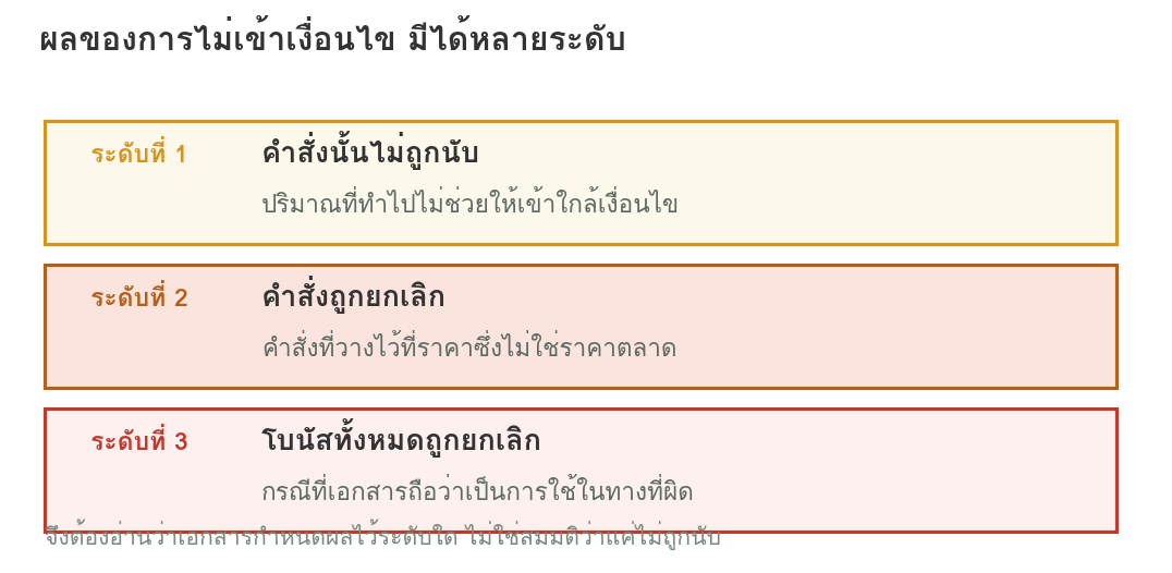 แผนภาพแสดงผลของการไม่เข้าเงื่อนไขสามระดับ ระดับแรกคำสั่งไม่ถูกนับ ระดับที่สองเครดิตถูกตัดออกจากบัญชีเมื่อเกิด Stop Out และระดับที่สามโบนัสทั้งหมดเป็นโมฆะรวมถึงการยกเลิกคำสั่งและผลกำไร