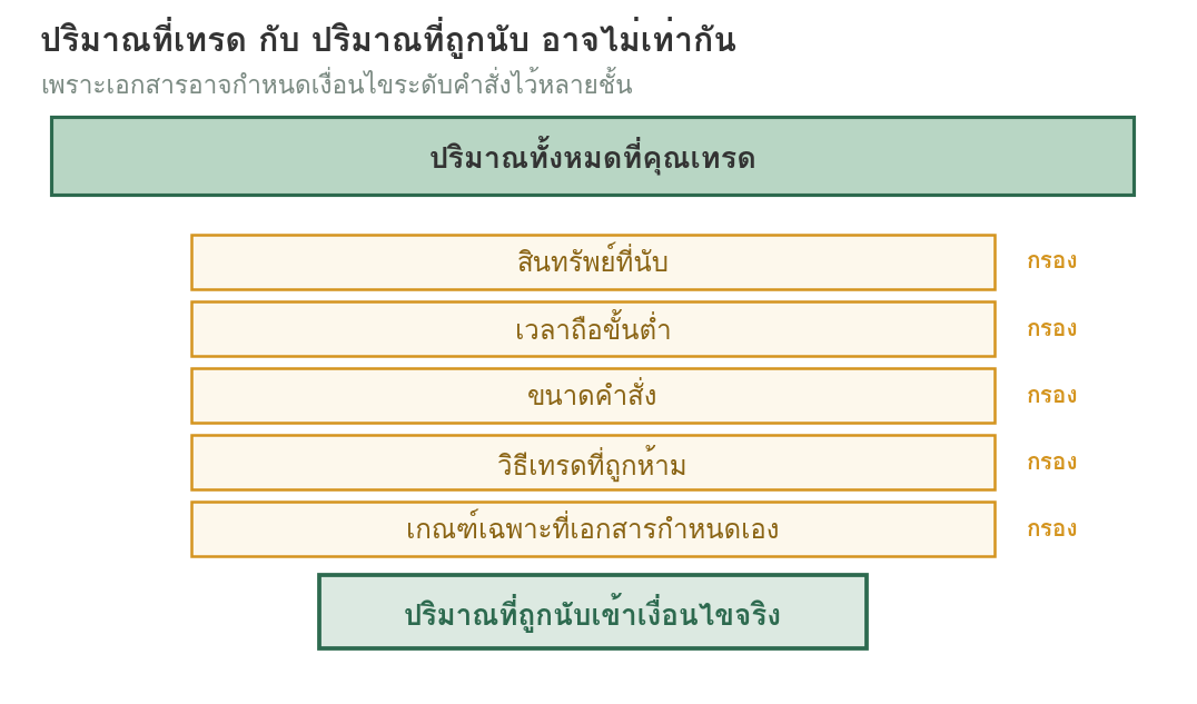 แผนภาพแสดงว่าปริมาณทั้งหมดที่เทรดต้องผ่านตัวกรองห้าชั้น ได้แก่ สินทรัพย์ที่นับ เวลาถือขั้นต่ำ ขนาดคำสั่ง วิธีเทรดที่ถูกห้าม และเกณฑ์เฉพาะที่เอกสารกำหนดเอง ก่อนจะกลายเป็นปริมาณที่ถูกนับเข้าเงื่อนไขจริง