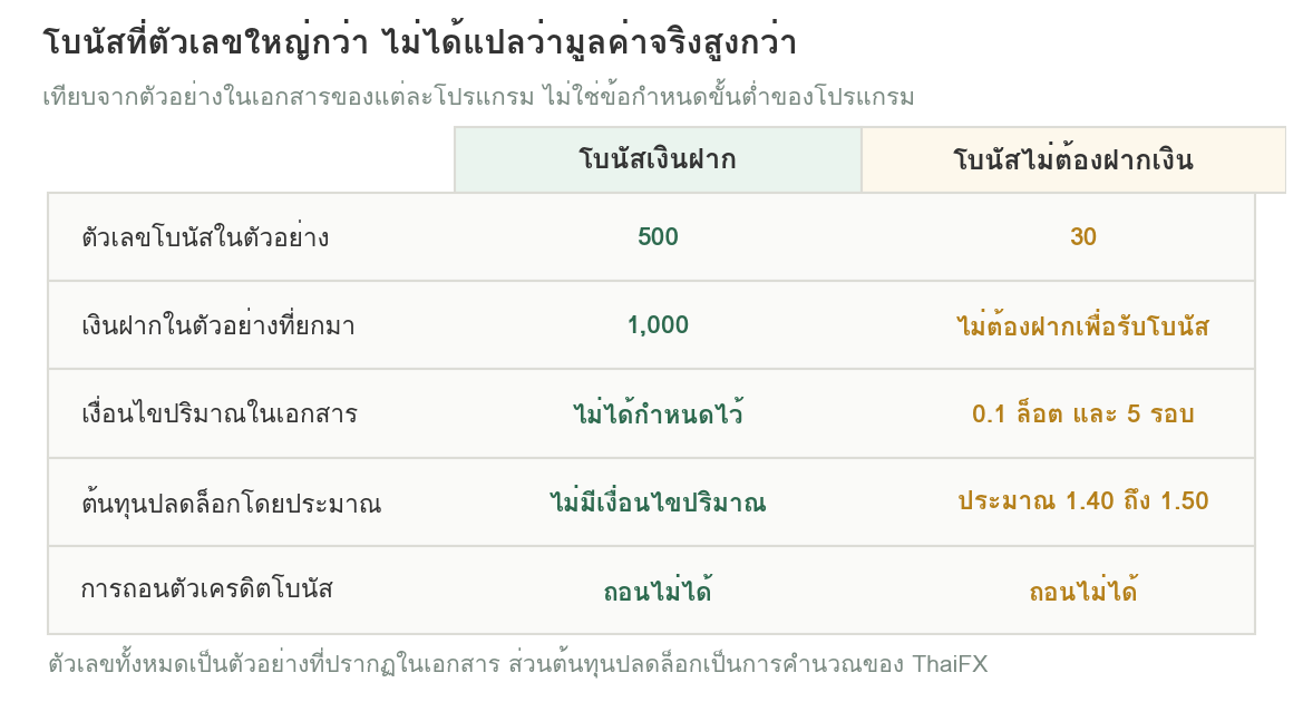 ตารางเปรียบเทียบโบนัสเงินฝากกับโบนัสไม่ต้องฝากเงินในห้ามิติ ได้แก่ ตัวเลขโบนัสในตัวอย่าง เงินฝากในตัวอย่างที่ยกมา เงื่อนไขปริมาณในเอกสาร ต้นทุนปลดล็อกโดยประมาณ และการถอนตัวเครดิตโบนัสซึ่งถอนไม่ได้ทั้งสองโปรแกรม