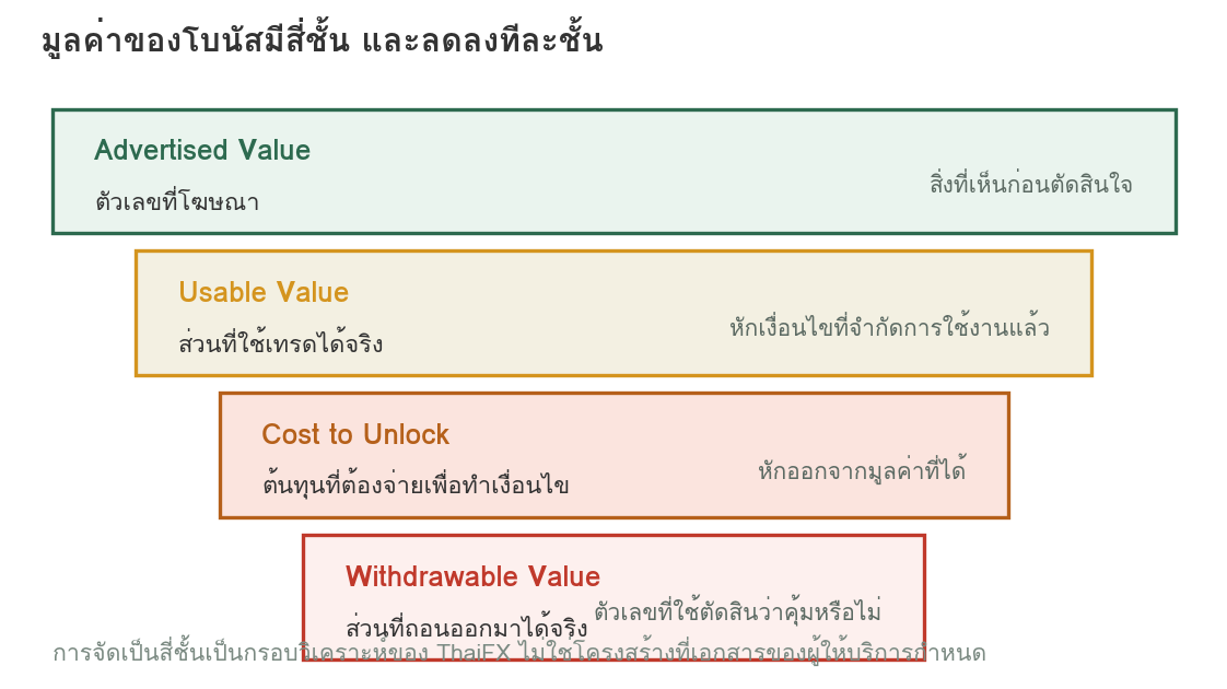 แผนภาพแสดงมูลค่าของโบนัสสี่ชั้นที่ลดลงทีละชั้น เริ่มจาก Advertised Value ซึ่งเป็นตัวเลขที่โฆษณา ตามด้วย Usable Value ที่ใช้เทรดได้จริง Cost to Unlock ซึ่งเป็นต้นทุนที่ต้องจ่าย และ Withdrawable Value ซึ่งเป็นส่วนที่ถอนออกมาได้จริง