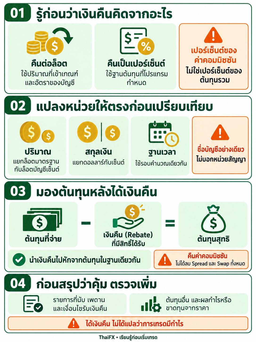 อินโฟกราฟิกวิธีประเมิน Forex Rebate แยกฐานคำนวณ หน่วยล็อต สกุลเงิน และต้นทุนสุทธิหลังเงินคืน โดย ThaiFX