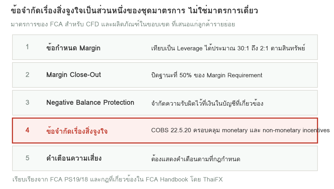 แผนภาพแสดงมาตรการสำคัญของ FCA สำหรับ CFD และ restricted speculative investments ที่เสนอแก่ลูกค้ารายย่อย ได้แก่ ข้อกำหนด Margin หรือข้อจำกัด Leverage การปิดฐานะเมื่อ Equity ต่ำกว่าระดับที่กำหนด การป้องกันยอดติดลบ ข้อจำกัดเรื่องสิ่งจูงใจ และคำเตือนความเสี่ยง