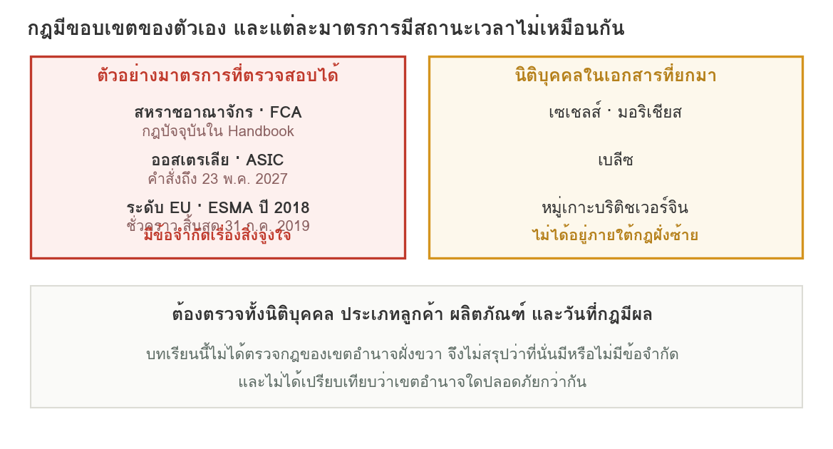 แผนภาพเปรียบเทียบตัวอย่างมาตรการเกี่ยวกับสิ่งจูงใจสำหรับ CFD ในสหราชอาณาจักร ออสเตรเลีย และมาตรการของ ESMA ในอดีต กับนิติบุคคลของเอกสารโบนัสที่หลักสูตรยกมาซึ่งอยู่ภายใต้หน่วยงานในเซเชลส์ มอริเชียส เบลีซ และหมู่เกาะบริติชเวอร์จิน