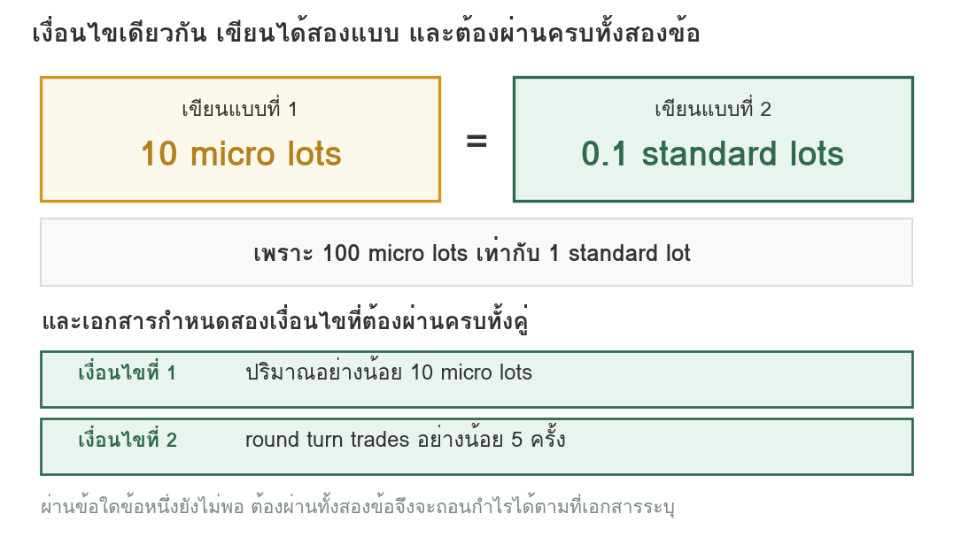 แผนภาพเปรียบเทียบว่าเงื่อนไขเดียวกันเขียนได้สองแบบ คือ 10 micro lots และ 0.1 standard lots ซึ่งเป็นปริมาณเท่ากัน พร้อมแสดงสองเงื่อนไขที่ต้องผ่านครบทั้งคู่ คือปริมาณและจำนวน round turn trades