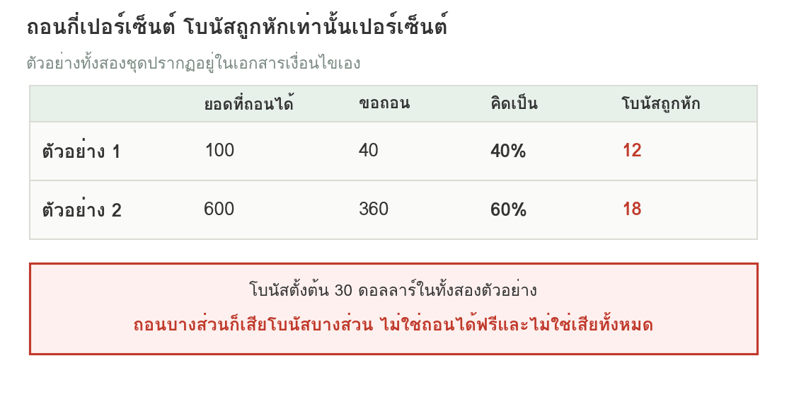 ตารางภาพแสดงตัวอย่างสองชุดจากเอกสาร ตัวอย่างแรกถอน 40 จากยอดถอนได้ 100 คิดเป็น 40 เปอร์เซ็นต์ ทำให้โบนัสถูกหัก 12 ดอลลาร์ ตัวอย่างที่สองถอน 360 จาก 600 คิดเป็น 60 เปอร์เซ็นต์ ทำให้โบนัสถูกหัก 18 ดอลลาร์