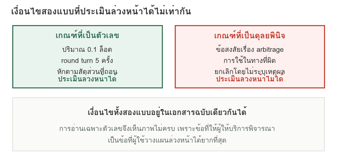 แผนภาพเปรียบเทียบเงื่อนไขสองแบบ ฝั่งซ้ายคือเกณฑ์ที่เป็นตัวเลข เช่น ปริมาณ 0.1 ล็อต และ round turn 5 ครั้ง ซึ่งประเมินล่วงหน้าได้ ฝั่งขวาคือเกณฑ์ที่เป็นดุลยพินิจ เช่น ข้อสงสัยเรื่อง arbitrage และการยกเลิกโดยไม่ระบุเหตุผล ซึ่งประเมินล่วงหน้าไม่ได้
