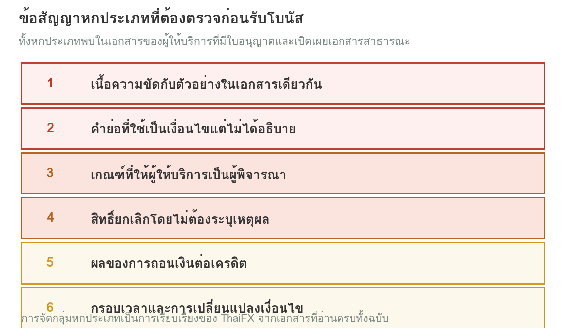 แผนภาพแสดงข้อสัญญาหกประเภทที่ต้องตรวจก่อนรับโบนัส ได้แก่ เนื้อความขัดกับตัวอย่างในเอกสารเดียวกัน คำย่อที่ไม่ได้อธิบาย เกณฑ์ที่ให้ผู้ให้บริการเป็นผู้พิจารณา สิทธิ์ยกเลิกโดยไม่ต้องระบุเหตุผล ผลของการถอนเงินต่อเครดิต และกรอบเวลากับการเปลี่ยนแปลงเงื่อนไข