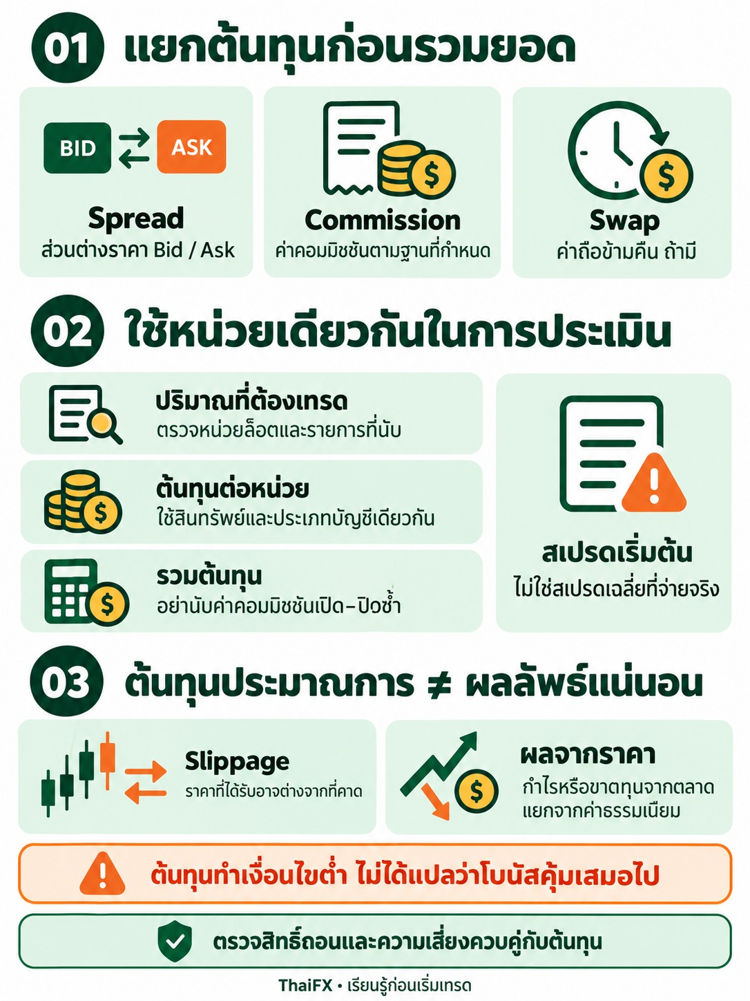 อินโฟกราฟิกแยก Spread Commission Swap และข้อควรตรวจในการประเมินต้นทุนทำเงื่อนไขโบนัส Forex โดย ThaiFX