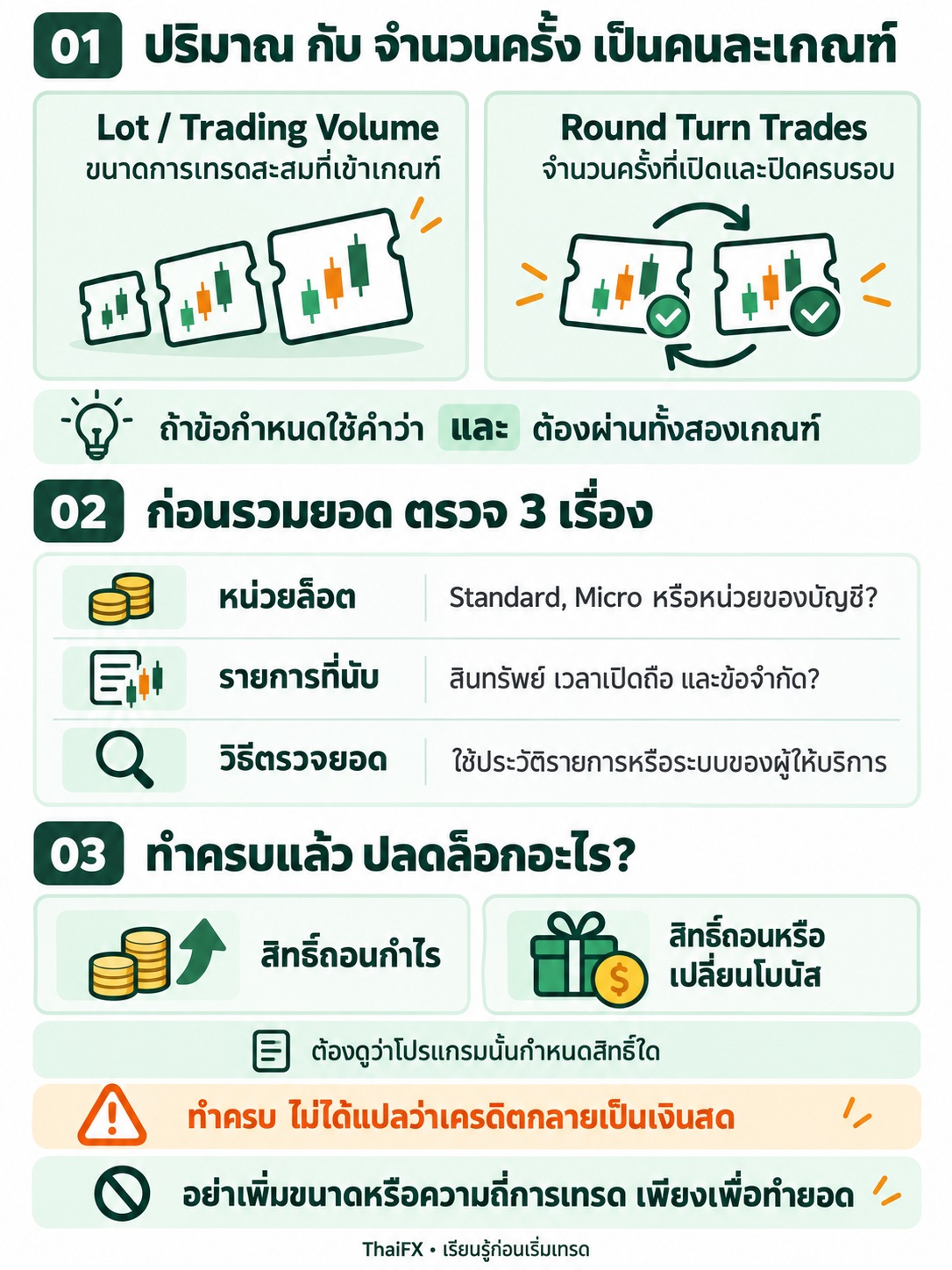 อินโฟกราฟิกแยกปริมาณล็อตสะสมกับจำนวนรอบเปิดปิด และวิธีตรวจ Trading Requirement ของโบนัส Forex โดย ThaiFX