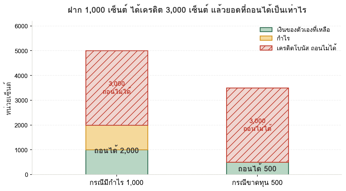แผนภูมิแท่งเปรียบเทียบสองกรณีจากเอกสาร กรณีมีกำไร 1,000 เซ็นต์ถอนได้ 2,000 เซ็นต์ และกรณีขาดทุน 500 เซ็นต์ถอนได้ 500 เซ็นต์ โดยเครดิตโบนัส 3,000 เซ็นต์ถอนไม่ได้ในทั้งสองกรณี