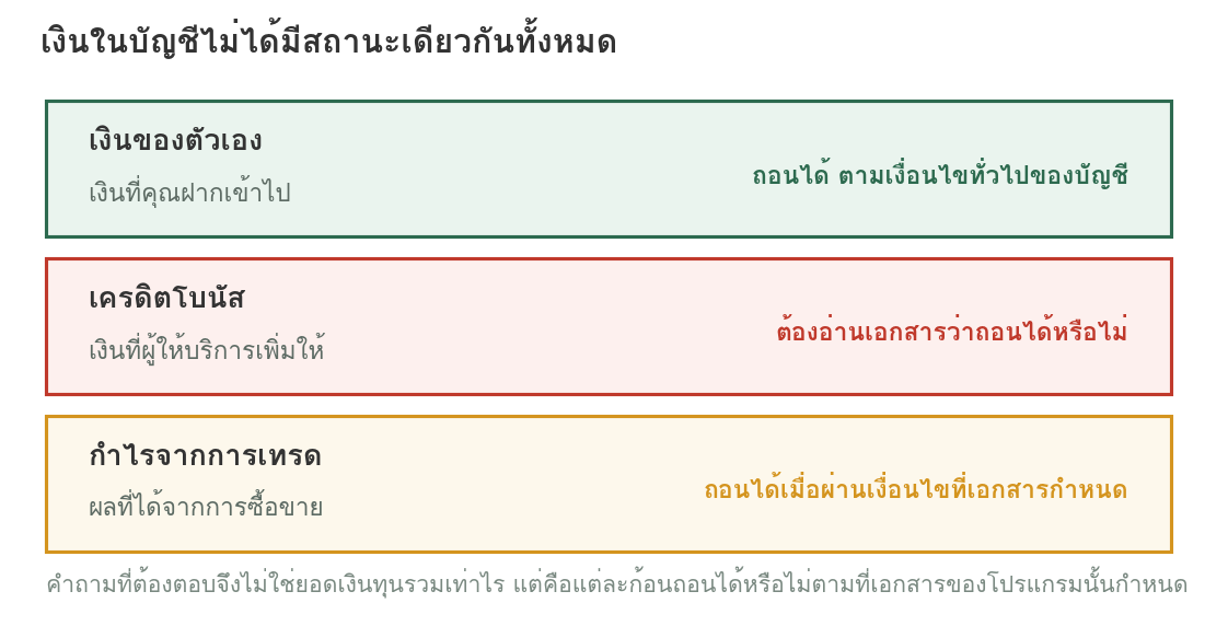 แผนภาพแสดงว่าเงินในบัญชีแบ่งเป็นสามก้อน คือเงินของตัวเองซึ่งถอนได้ เครดิตโบนัสซึ่งต้องอ่านเอกสารว่าถอนได้หรือไม่ และกำไรจากการเทรดซึ่งถอนได้เมื่อผ่านเงื่อนไขที่เอกสารกำหนด
