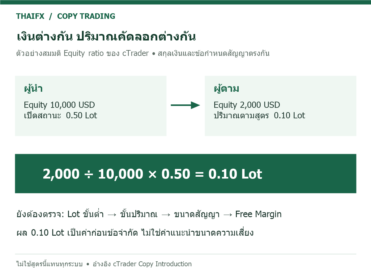 สูตร cTrader Equity ผู้ตาม2000หารผู้นำ10000คูณ0.50 Lot ได้0.10 Lot ก่อนข้อจำกัดบัญชี
